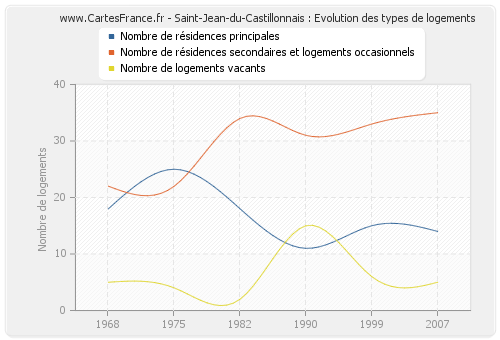 Saint-Jean-du-Castillonnais : Evolution des types de logements