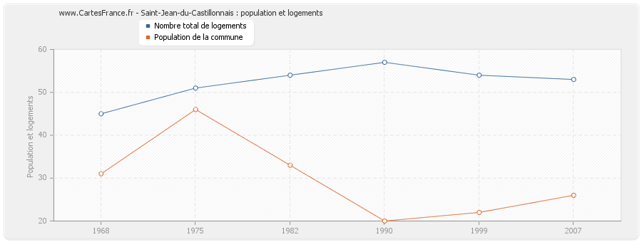 Saint-Jean-du-Castillonnais : population et logements