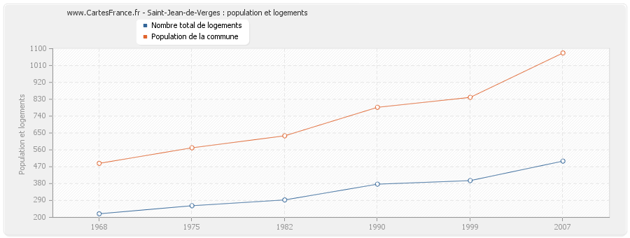 Saint-Jean-de-Verges : population et logements