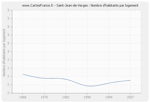 Saint-Jean-de-Verges : Nombre d'habitants par logement
