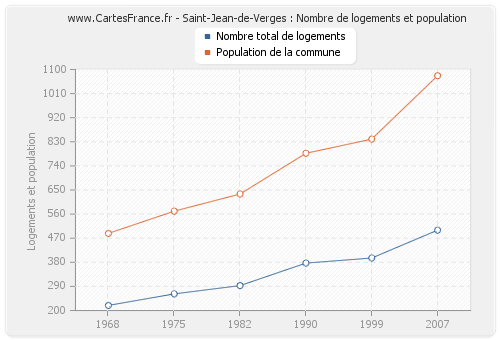 Saint-Jean-de-Verges : Nombre de logements et population