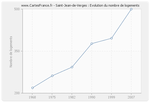 Saint-Jean-de-Verges : Evolution du nombre de logements