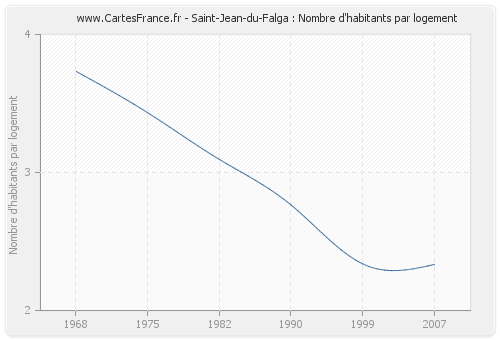 Saint-Jean-du-Falga : Nombre d'habitants par logement