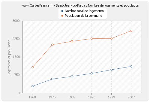 Saint-Jean-du-Falga : Nombre de logements et population