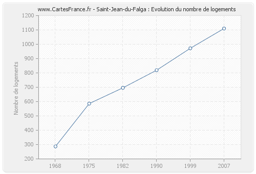 Saint-Jean-du-Falga : Evolution du nombre de logements