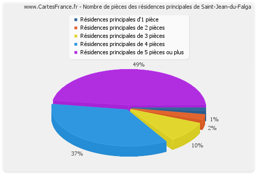 Nombre de pièces des résidences principales de Saint-Jean-du-Falga