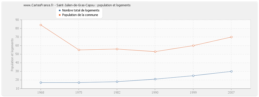 Saint-Julien-de-Gras-Capou : population et logements