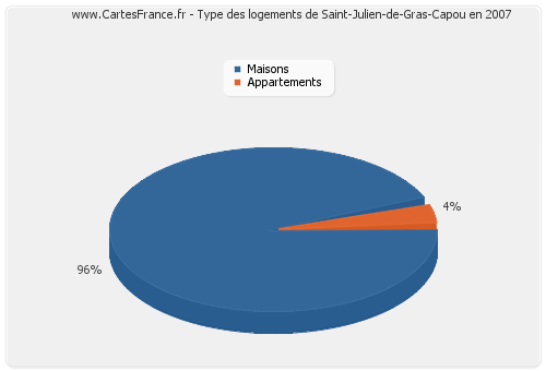 Type des logements de Saint-Julien-de-Gras-Capou en 2007