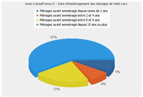 Date d'emménagement des ménages de Saint-Lary