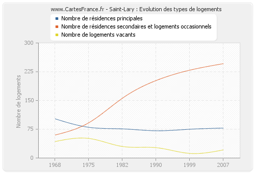 Saint-Lary : Evolution des types de logements