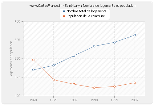 Saint-Lary : Nombre de logements et population