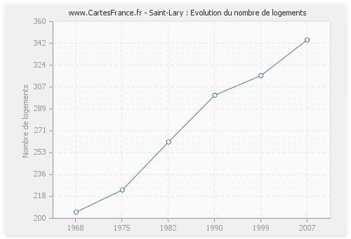 Saint-Lary : Evolution du nombre de logements