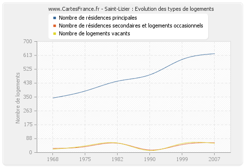 Saint-Lizier : Evolution des types de logements