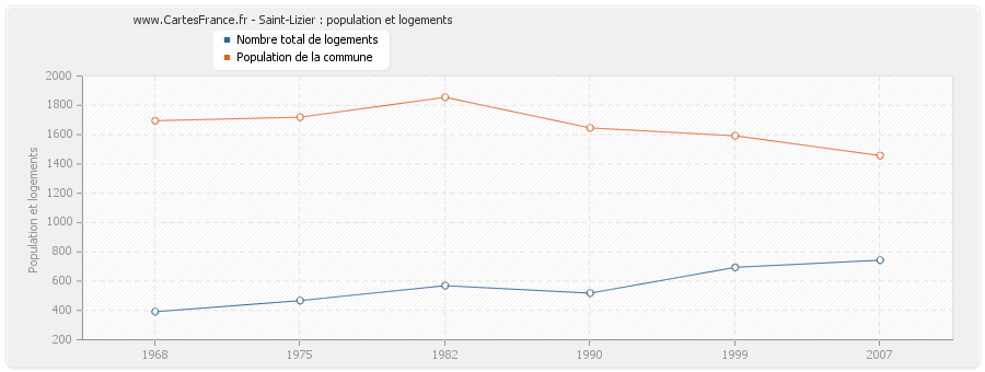 Saint-Lizier : population et logements