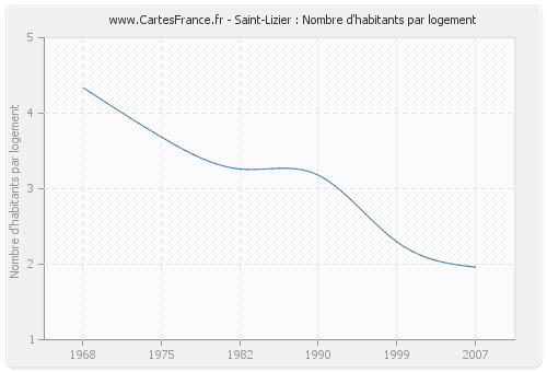 Saint-Lizier : Nombre d'habitants par logement