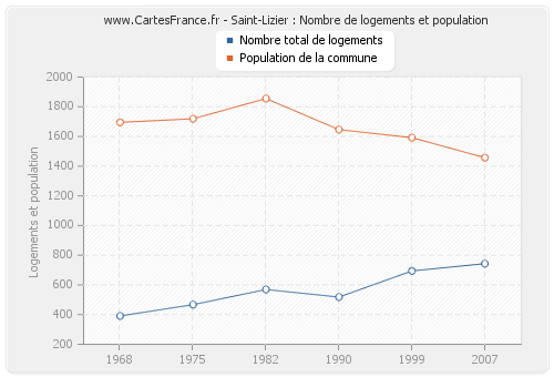 Saint-Lizier : Nombre de logements et population
