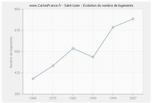 Saint-Lizier : Evolution du nombre de logements
