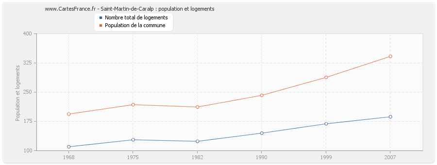 Saint-Martin-de-Caralp : population et logements