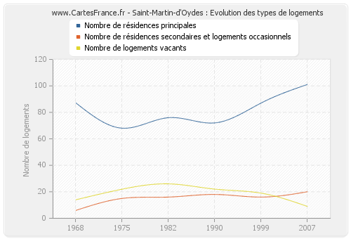 Saint-Martin-d'Oydes : Evolution des types de logements