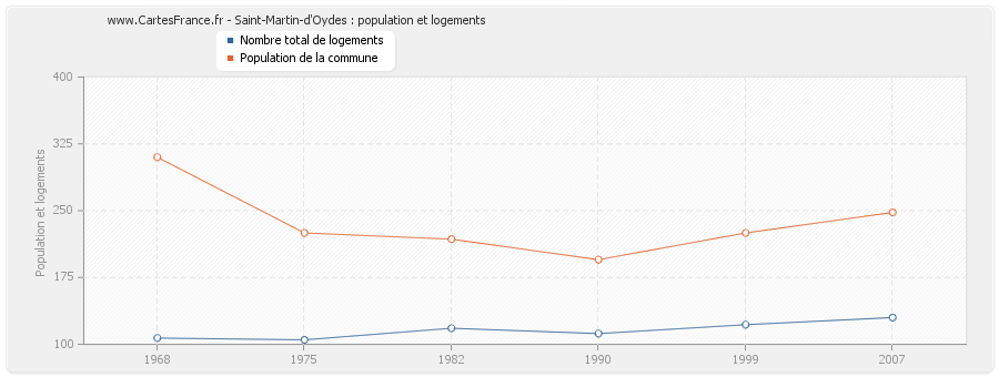 Saint-Martin-d'Oydes : population et logements