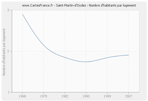 Saint-Martin-d'Oydes : Nombre d'habitants par logement