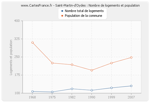 Saint-Martin-d'Oydes : Nombre de logements et population