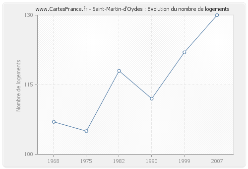 Saint-Martin-d'Oydes : Evolution du nombre de logements