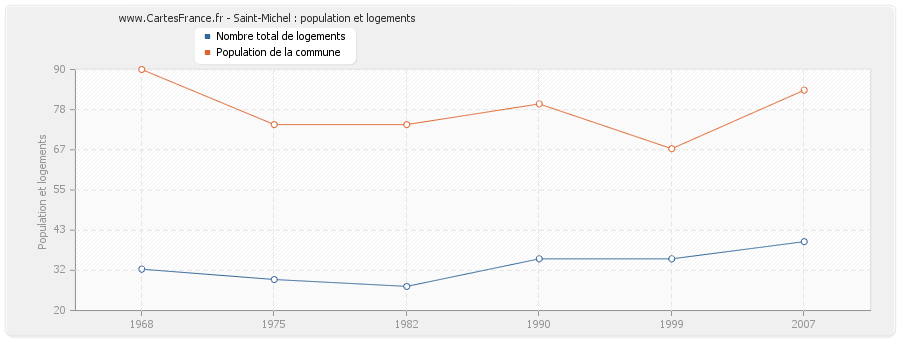 Saint-Michel : population et logements