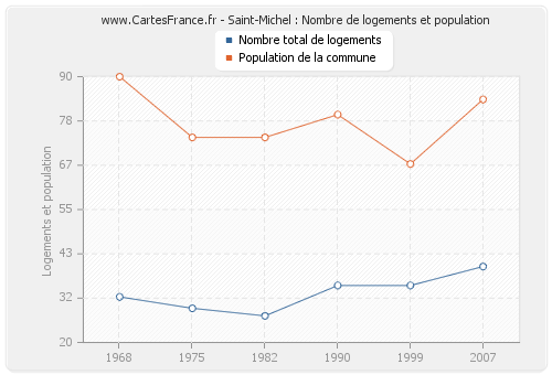 Saint-Michel : Nombre de logements et population