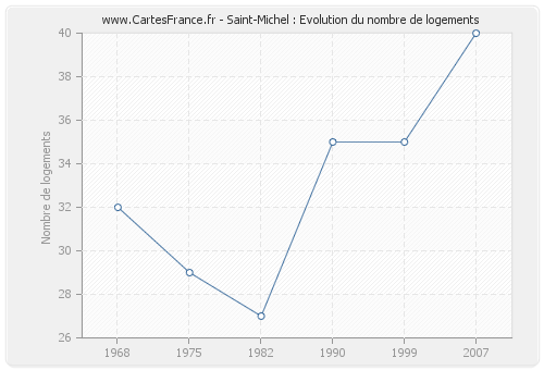 Saint-Michel : Evolution du nombre de logements