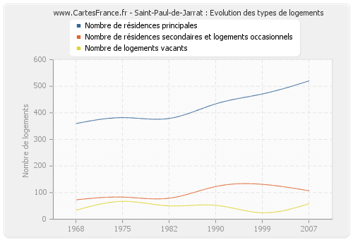 Saint-Paul-de-Jarrat : Evolution des types de logements