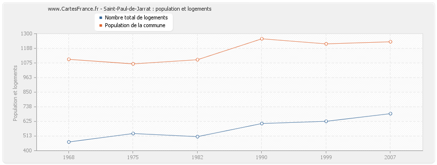 Saint-Paul-de-Jarrat : population et logements
