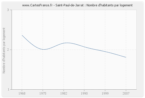 Saint-Paul-de-Jarrat : Nombre d'habitants par logement