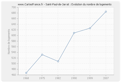 Saint-Paul-de-Jarrat : Evolution du nombre de logements