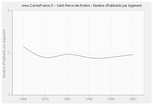 Saint-Pierre-de-Rivière : Nombre d'habitants par logement