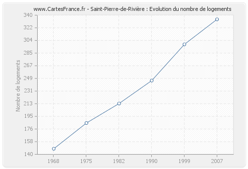 Saint-Pierre-de-Rivière : Evolution du nombre de logements
