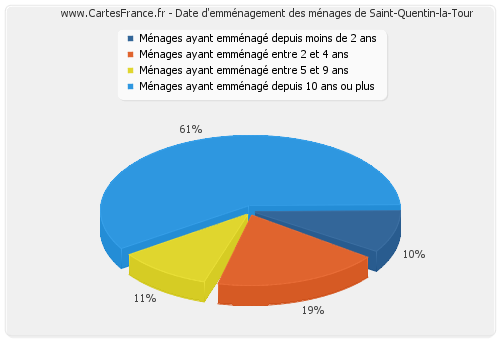 Date d'emménagement des ménages de Saint-Quentin-la-Tour