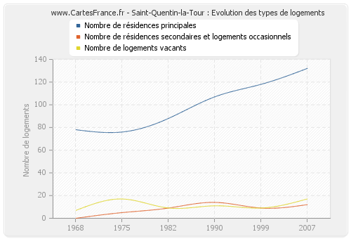 Saint-Quentin-la-Tour : Evolution des types de logements