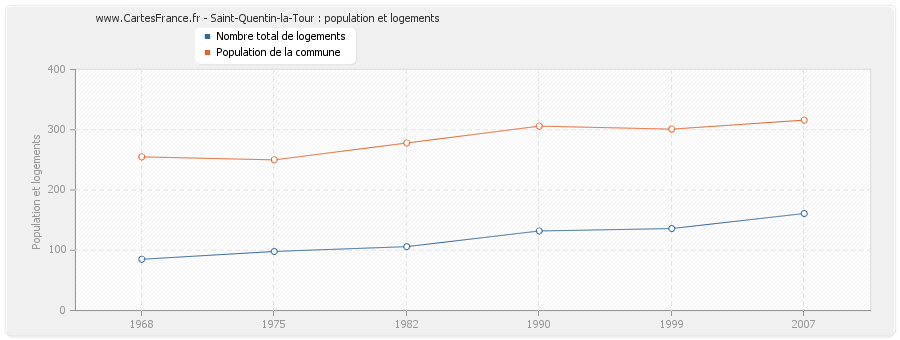 Saint-Quentin-la-Tour : population et logements