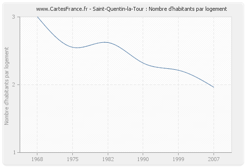 Saint-Quentin-la-Tour : Nombre d'habitants par logement