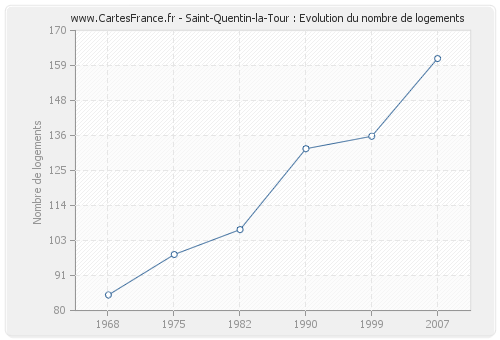 Saint-Quentin-la-Tour : Evolution du nombre de logements