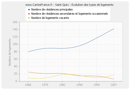 Saint-Quirc : Evolution des types de logements