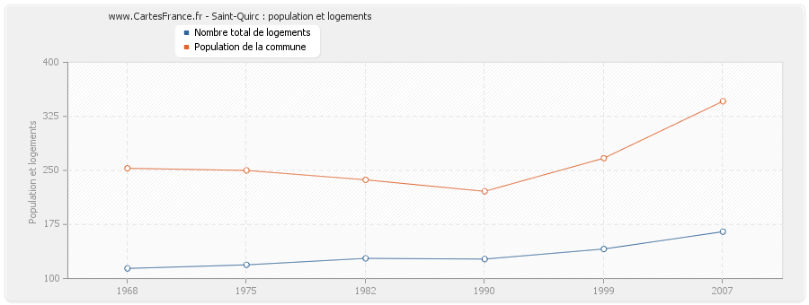 Saint-Quirc : population et logements