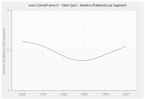 Saint-Quirc : Nombre d'habitants par logement