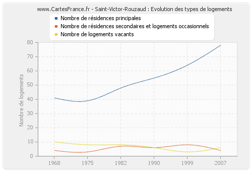 Saint-Victor-Rouzaud : Evolution des types de logements