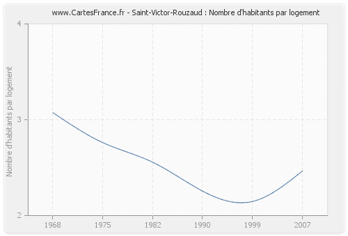 Saint-Victor-Rouzaud : Nombre d'habitants par logement