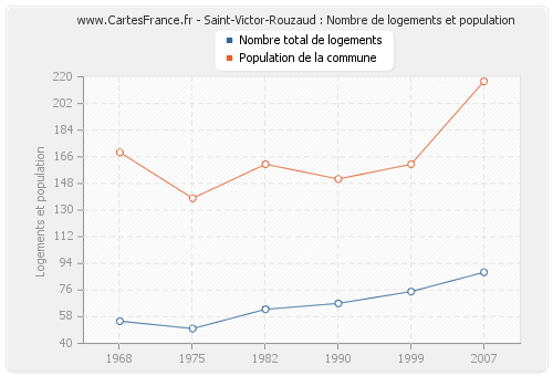 Saint-Victor-Rouzaud : Nombre de logements et population