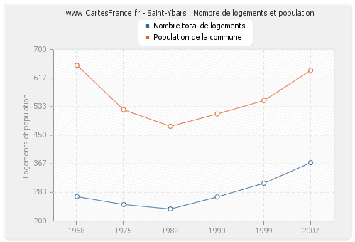Saint-Ybars : Nombre de logements et population