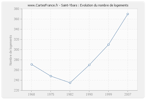 Saint-Ybars : Evolution du nombre de logements