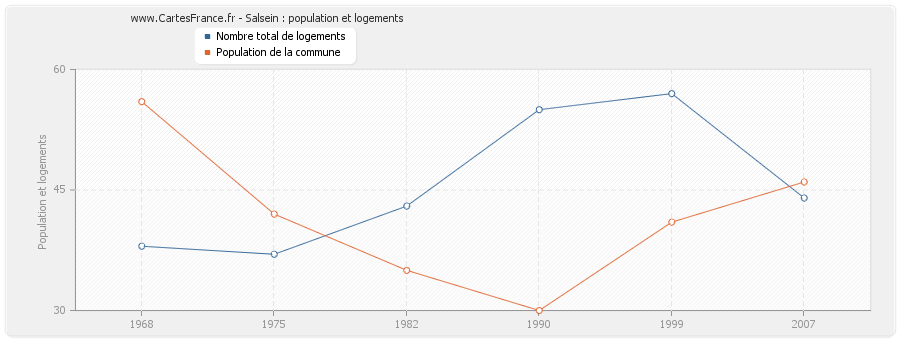 Salsein : population et logements